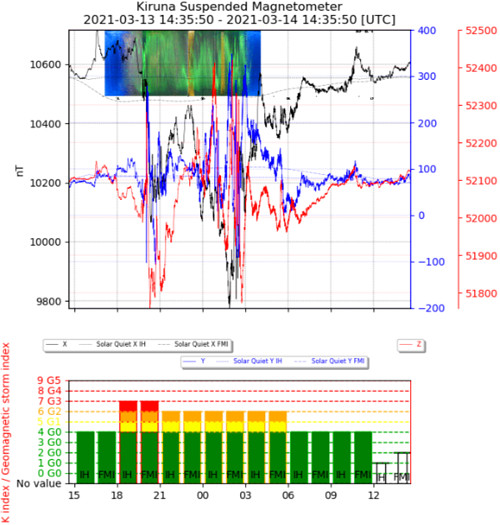 地磁気のグラフ(キルナ天文台)