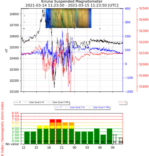 地磁気のグラフ(キルナ天文台)