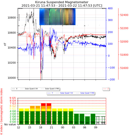 地磁気のグラフ(キルナ天文台)