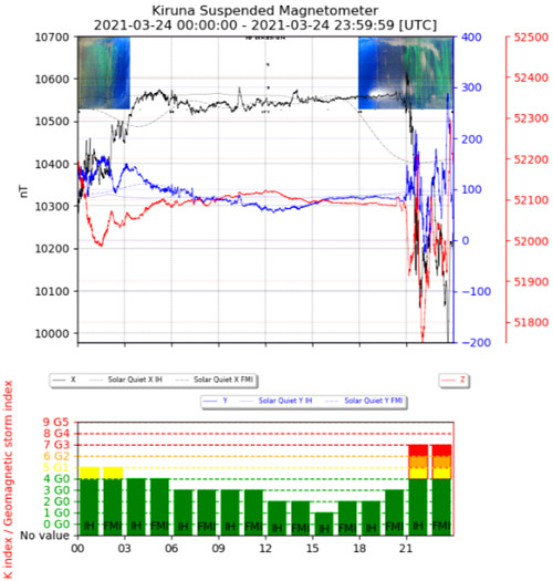 地磁気のグラフ(キルナ天文台)