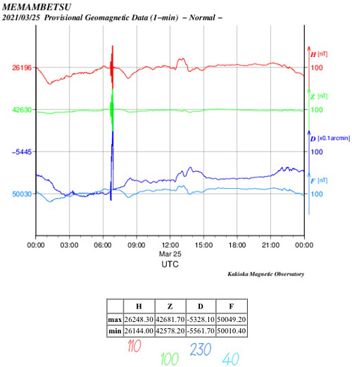 地磁気のグラフ(北海道)