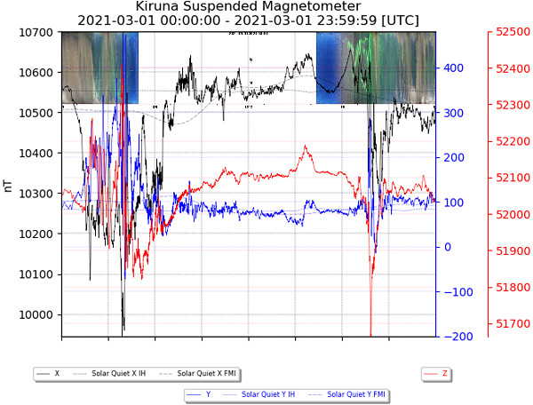 地磁気のグラフ(キルナ天文台)