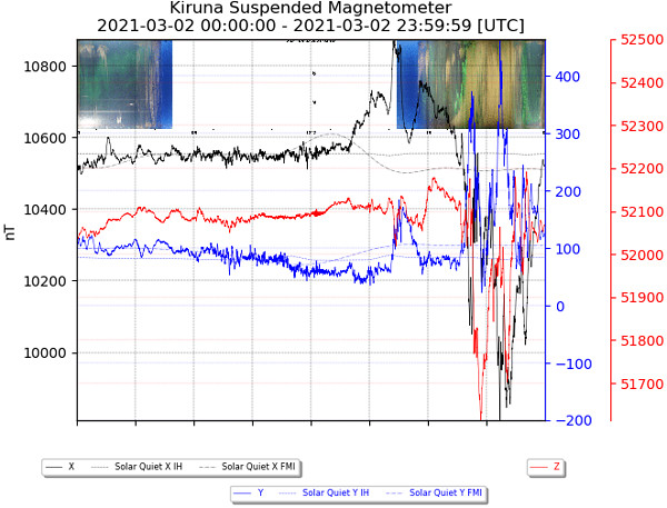地磁気のグラフ(キルナ天文台)