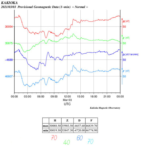 地磁気のグラフ
