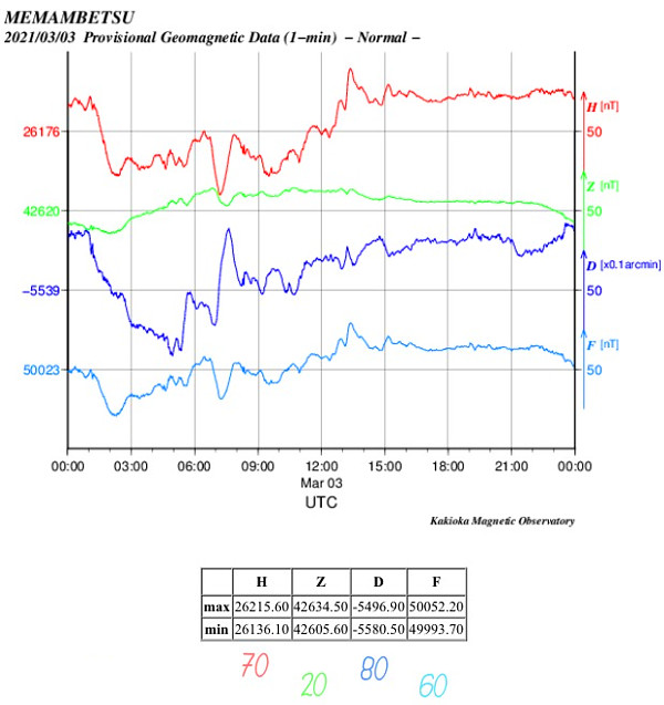 地磁気のグラフ