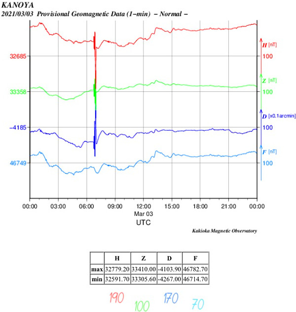 地磁気のグラフ