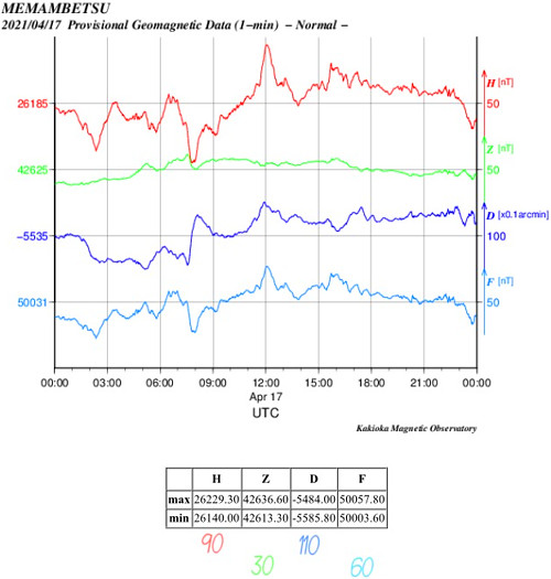 地磁気のグラフ(北海道)