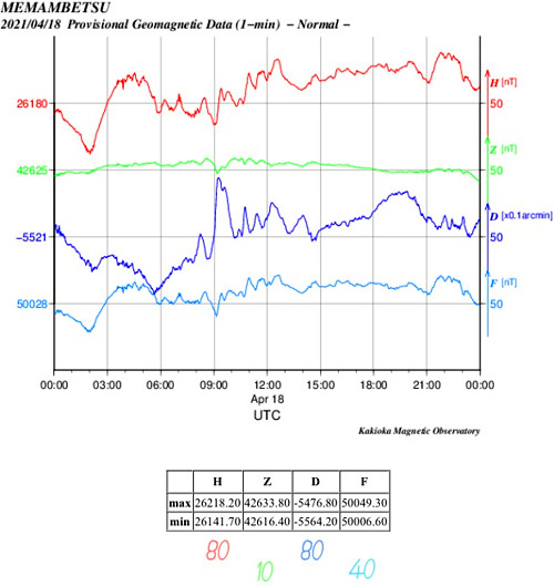 地磁気のグラフ(北海道)