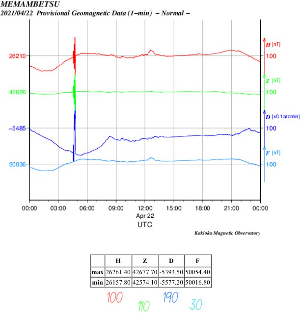 地磁気のグラフ(北海道)