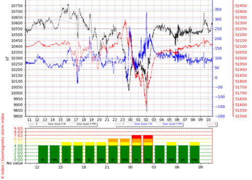 地磁気のグラフ(スウェーデン)