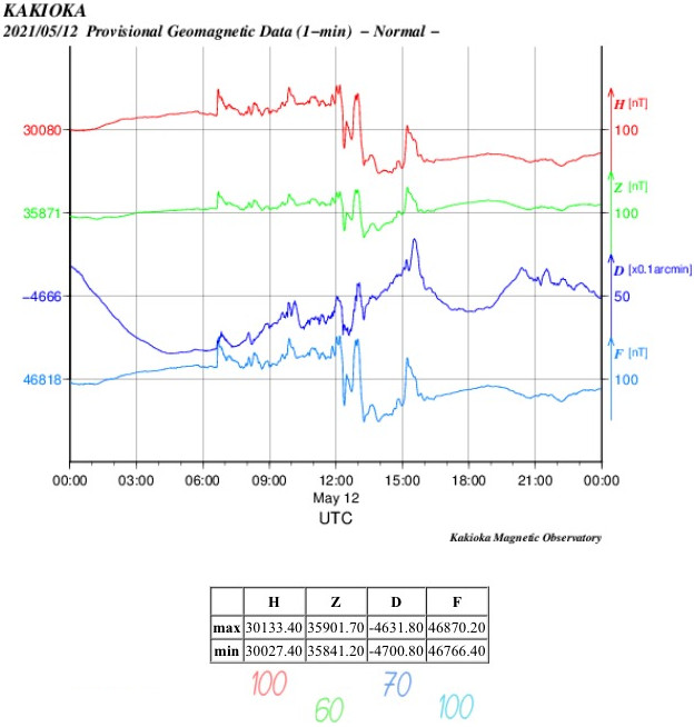 地磁気のグラフ