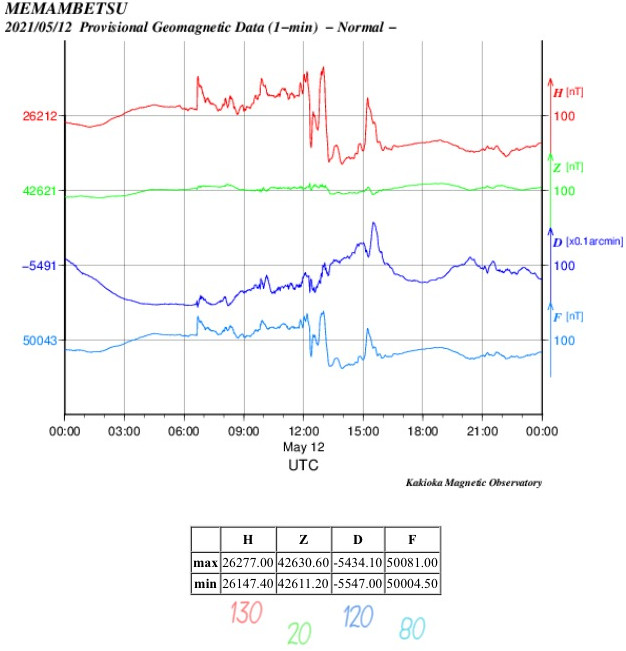 地磁気のグラフ