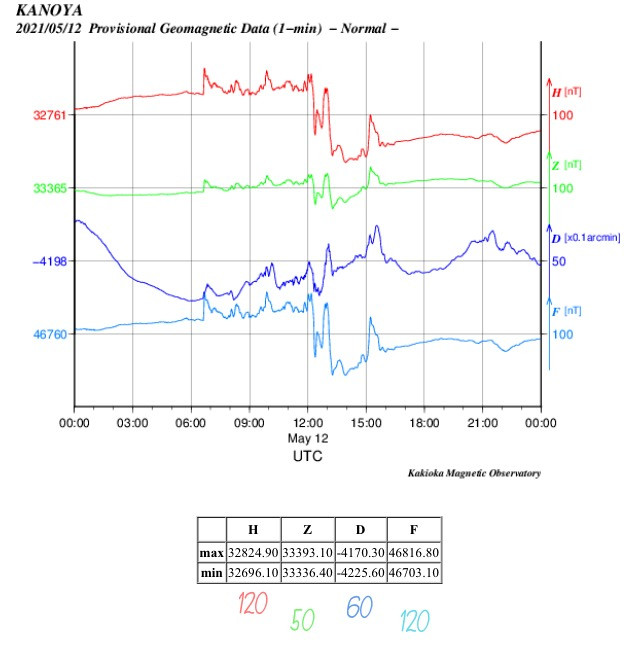 地磁気のグラフ