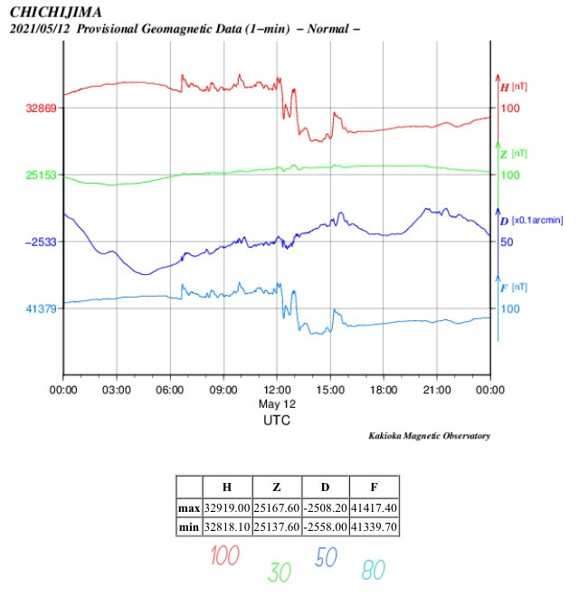 地磁気のグラフ