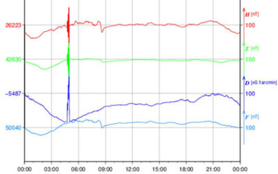 地磁気のグラフ(北海道)