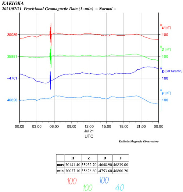 地磁気のグラフ(茨城)