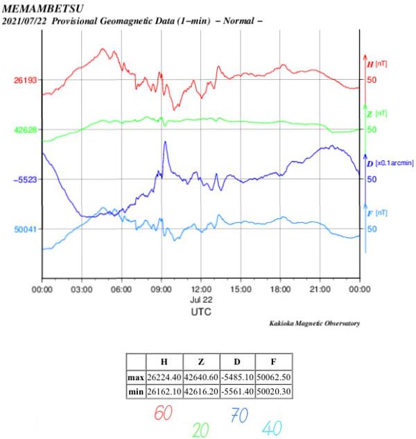地磁気のグラフ(北海道)