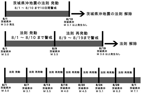 茨城県沖地震の法則の図