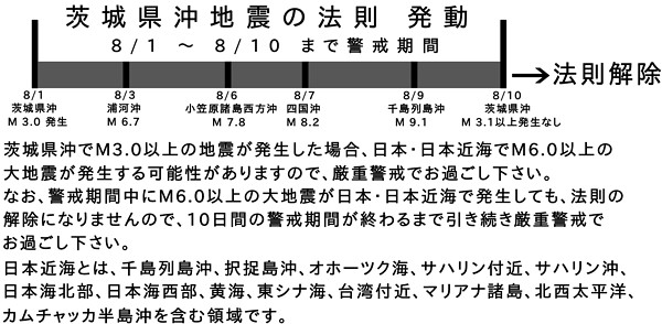 茨城県沖地震の法則の図