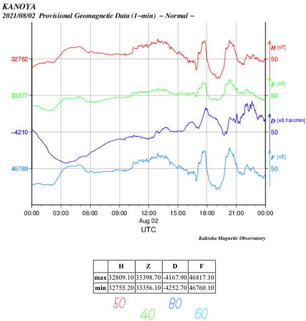 地磁気のグラフ