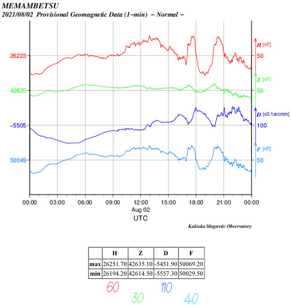 地磁気のグラフ