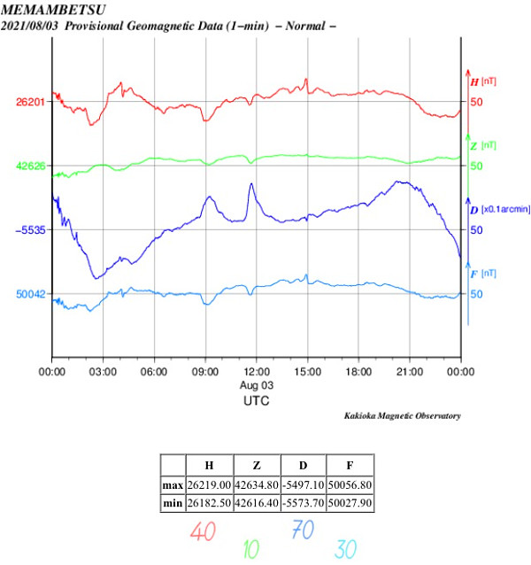 地磁気のグラフ