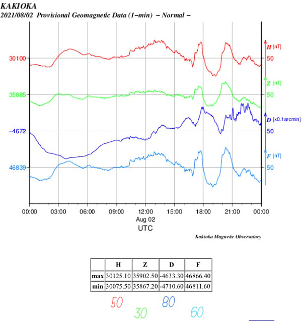 地磁気のグラフ