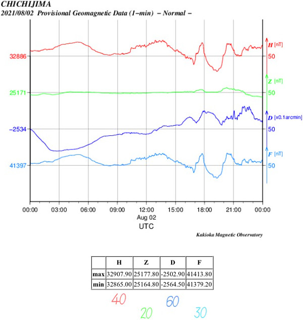 地磁気のグラフ