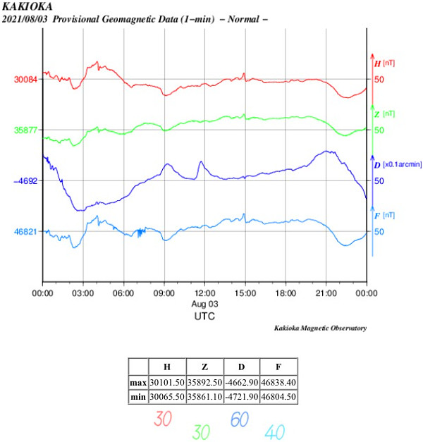 地磁気のグラフ