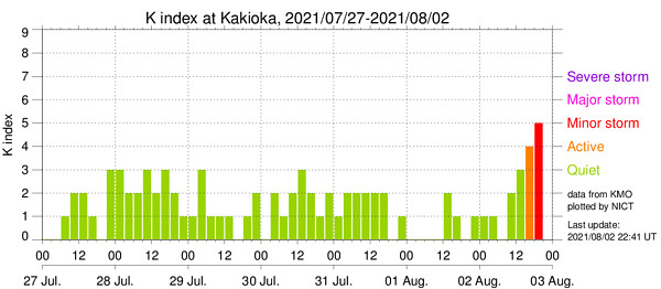 地磁気のグラフ(茨城)