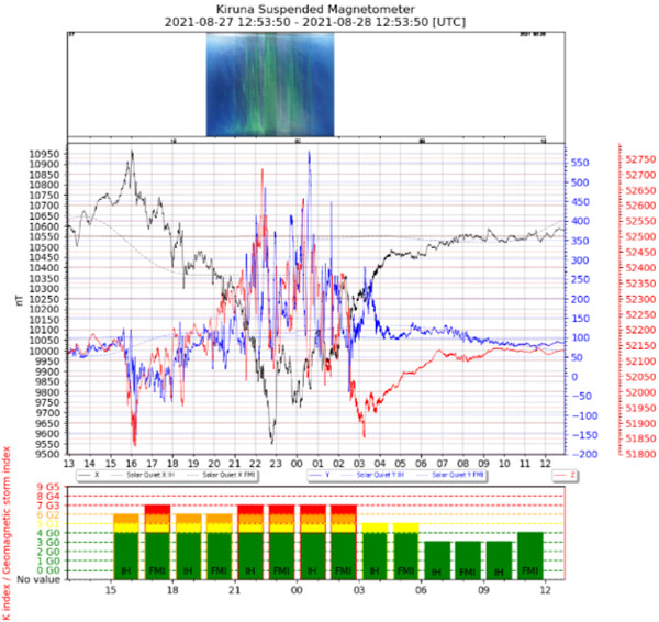 地磁気のグラフ
