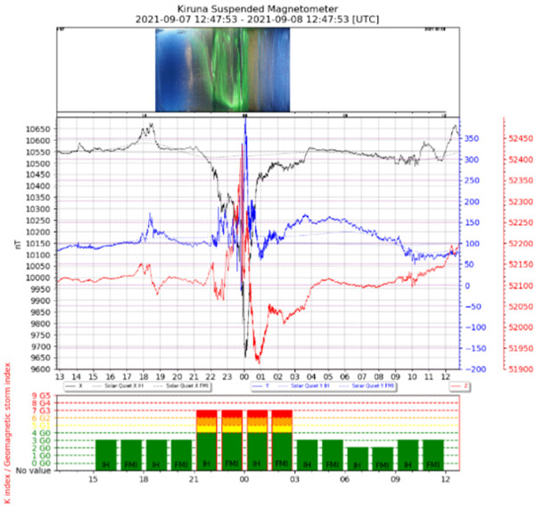 地磁気のグラフ