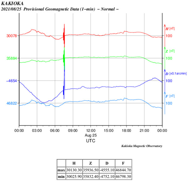 地磁気のグラフ