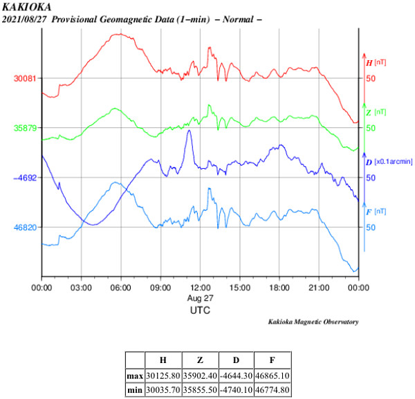 地磁気のグラフ