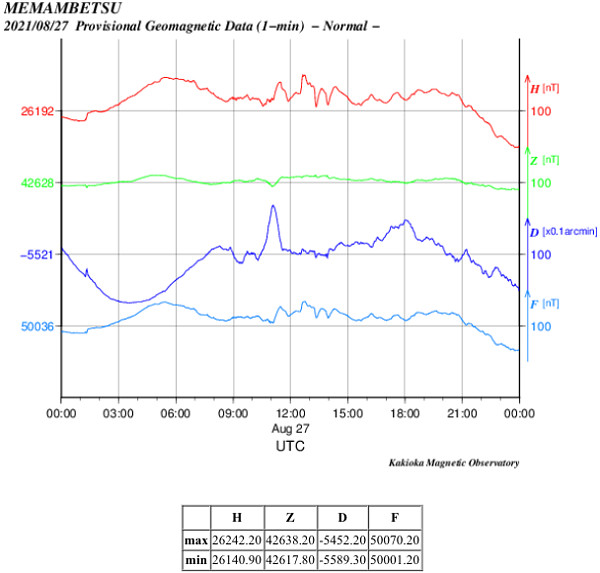 地磁気のグラフ