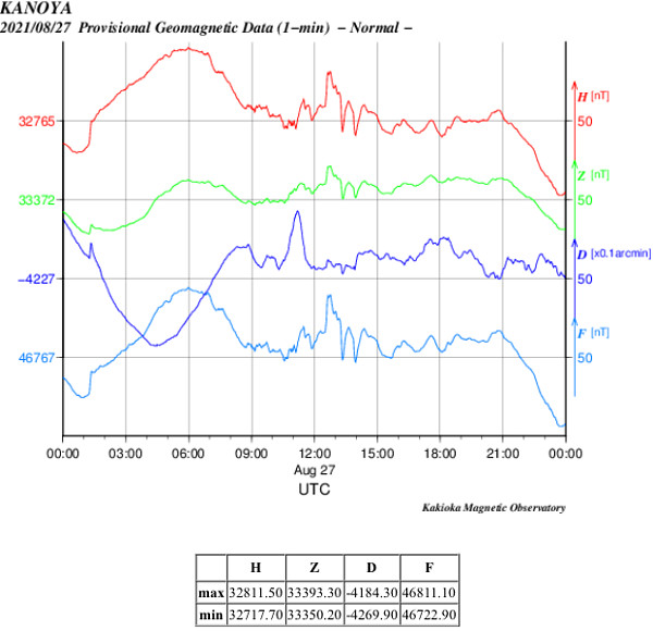 地磁気のグラフ