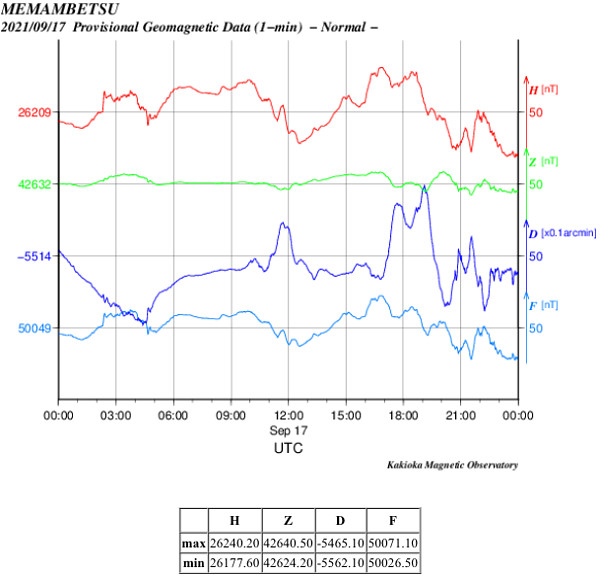 地磁気のグラフ