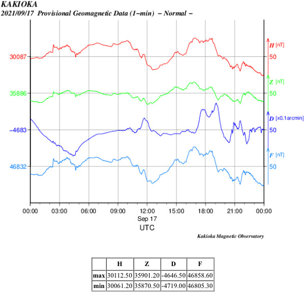 地磁気のグラフ