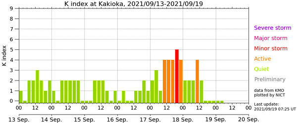 地磁気のグラフ