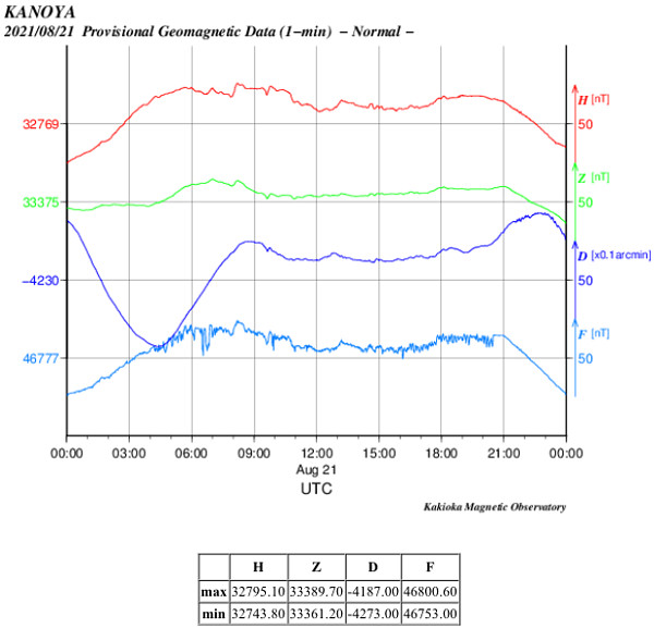 地磁気のグラフ