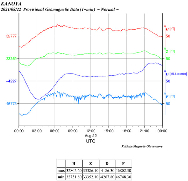 地磁気のグラフ