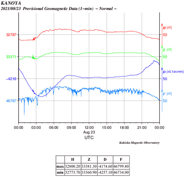 地磁気のグラフ