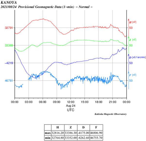 地磁気のグラフ