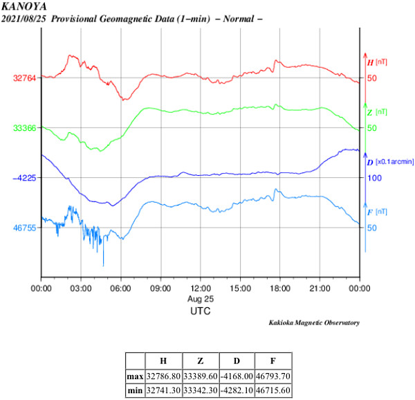 地磁気のグラフ