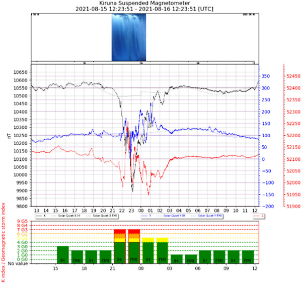 地磁気のグラフ