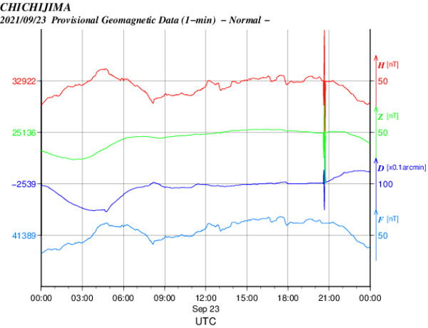 地磁気のグラフ