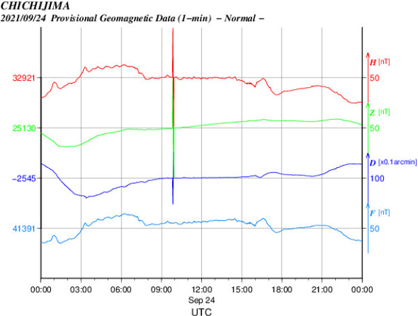 地磁気のグラフ