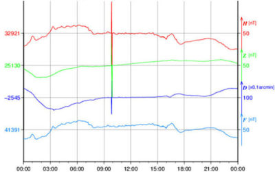 地磁気のグラフ