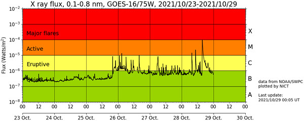 太陽フレアの画像