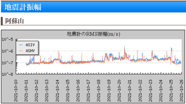阿蘇山の地震計の画像